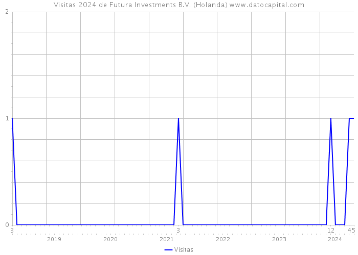 Visitas 2024 de Futura Investments B.V. (Holanda) 