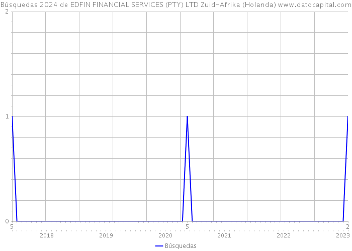 Búsquedas 2024 de EDFIN FINANCIAL SERVICES (PTY) LTD Zuid-Afrika (Holanda) 