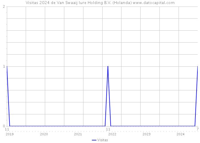 Visitas 2024 de Van Swaaij Iure Holding B.V. (Holanda) 