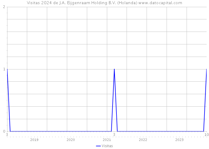 Visitas 2024 de J.A. Eijgenraam Holding B.V. (Holanda) 