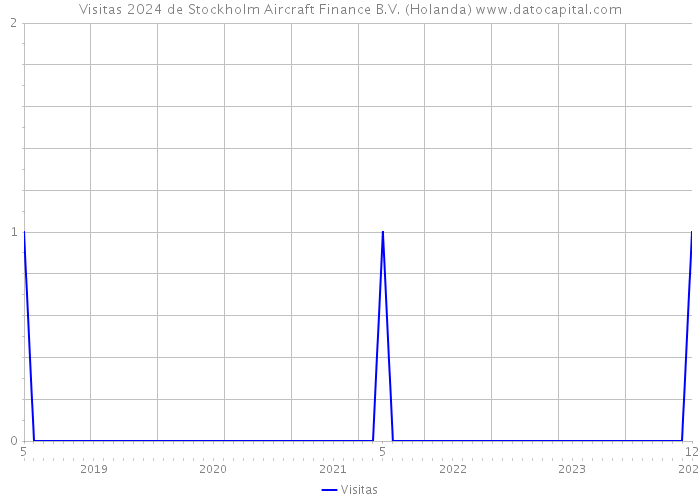 Visitas 2024 de Stockholm Aircraft Finance B.V. (Holanda) 