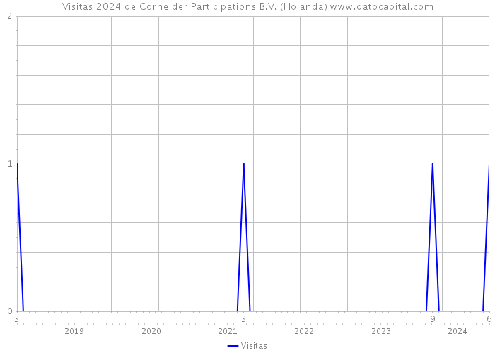 Visitas 2024 de Cornelder Participations B.V. (Holanda) 