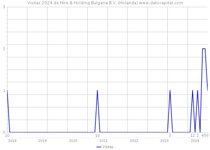 Visitas 2024 de Hire & Holding Bulgaria B.V. (Holanda) 