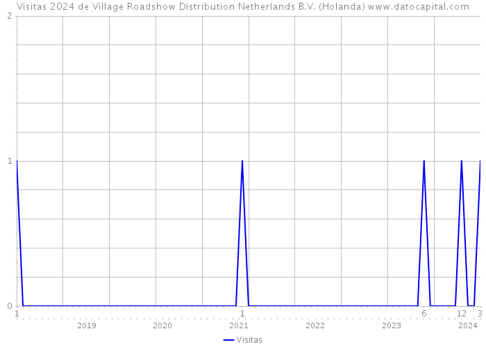 Visitas 2024 de Village Roadshow Distribution Netherlands B.V. (Holanda) 