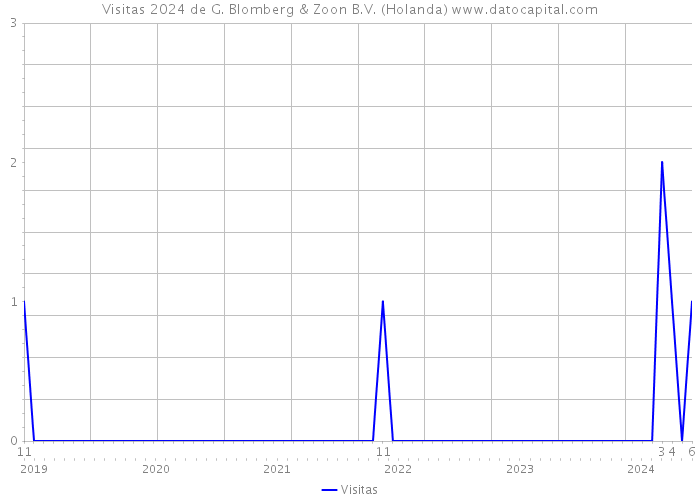 Visitas 2024 de G. Blomberg & Zoon B.V. (Holanda) 