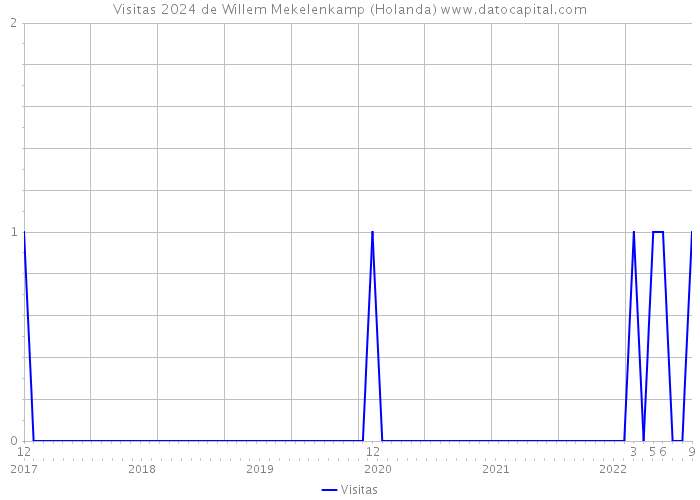 Visitas 2024 de Willem Mekelenkamp (Holanda) 