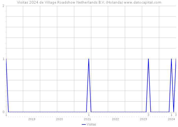 Visitas 2024 de Village Roadshow Netherlands B.V. (Holanda) 