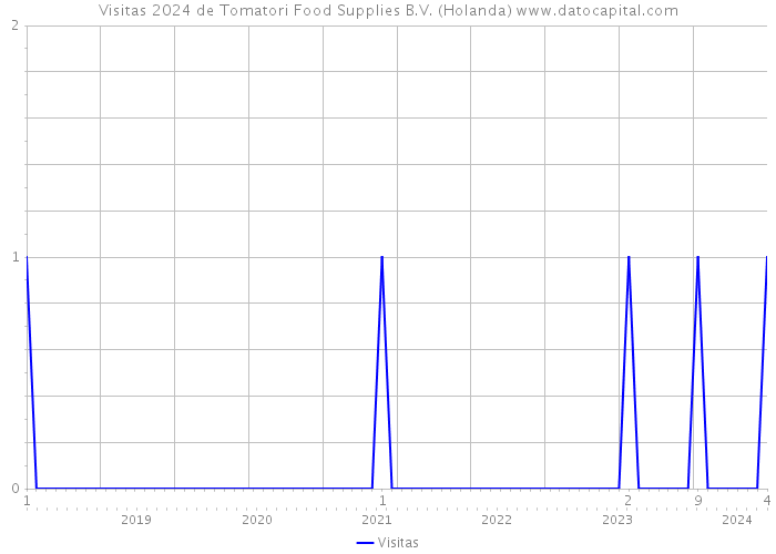 Visitas 2024 de Tomatori Food Supplies B.V. (Holanda) 