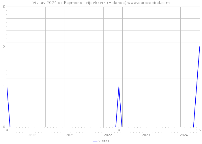 Visitas 2024 de Raymond Leijdekkers (Holanda) 