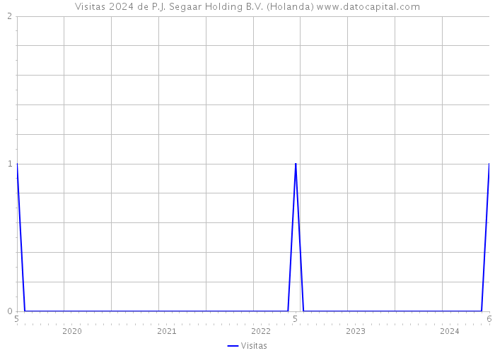 Visitas 2024 de P.J. Segaar Holding B.V. (Holanda) 