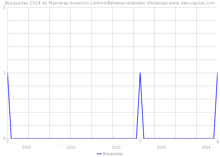 Búsquedas 2024 de Mantaray Investors Limited Bahama-eilanden (Holanda) 