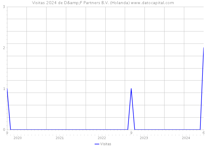 Visitas 2024 de D&F Partners B.V. (Holanda) 