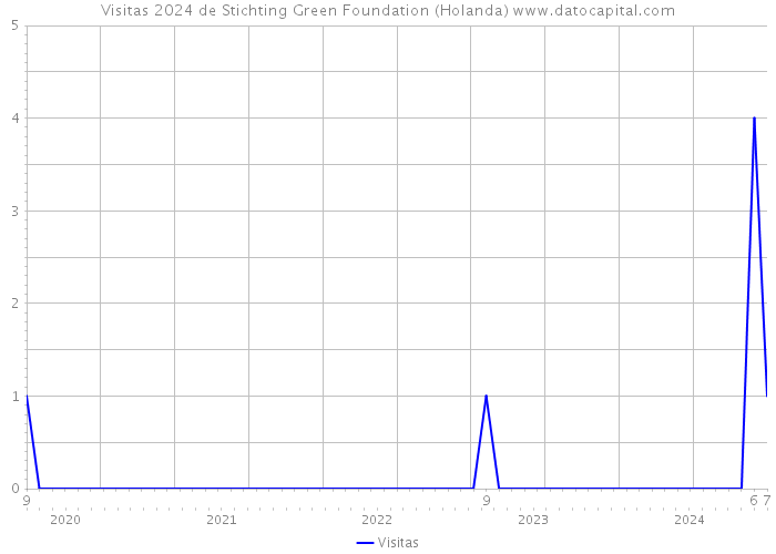 Visitas 2024 de Stichting Green Foundation (Holanda) 