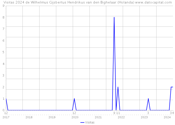 Visitas 2024 de Wilhelmus Gijsbertus Hendrikus van den Bighelaar (Holanda) 