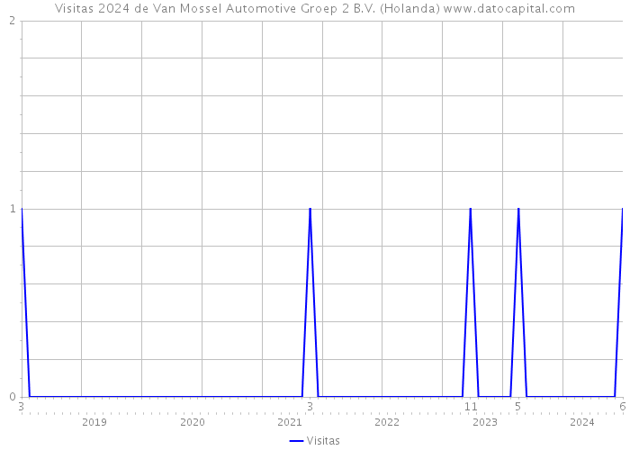 Visitas 2024 de Van Mossel Automotive Groep 2 B.V. (Holanda) 