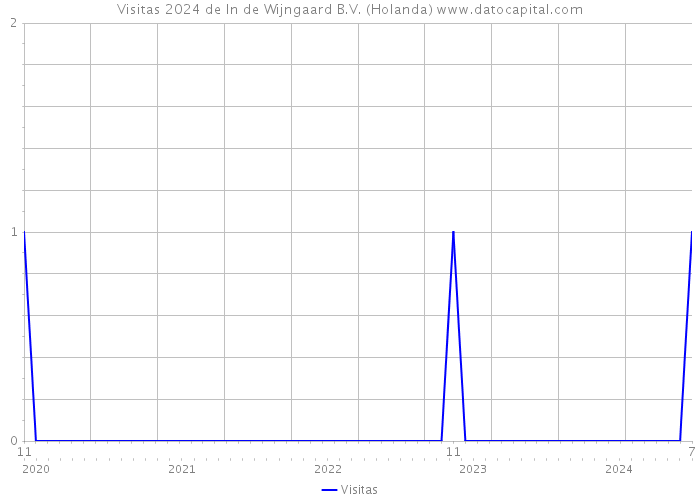 Visitas 2024 de In de Wijngaard B.V. (Holanda) 