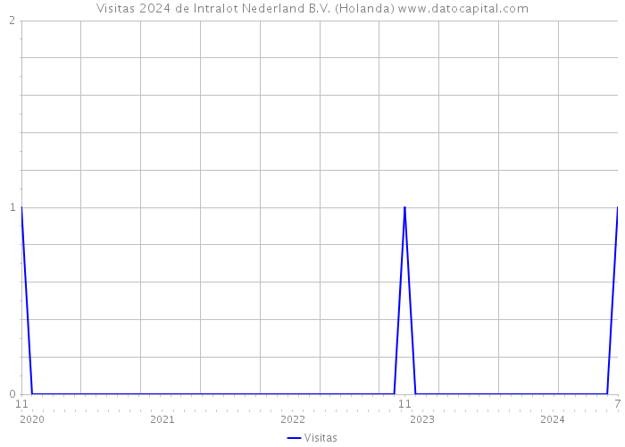 Visitas 2024 de Intralot Nederland B.V. (Holanda) 