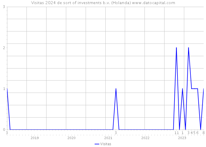 Visitas 2024 de sort of investments b.v. (Holanda) 