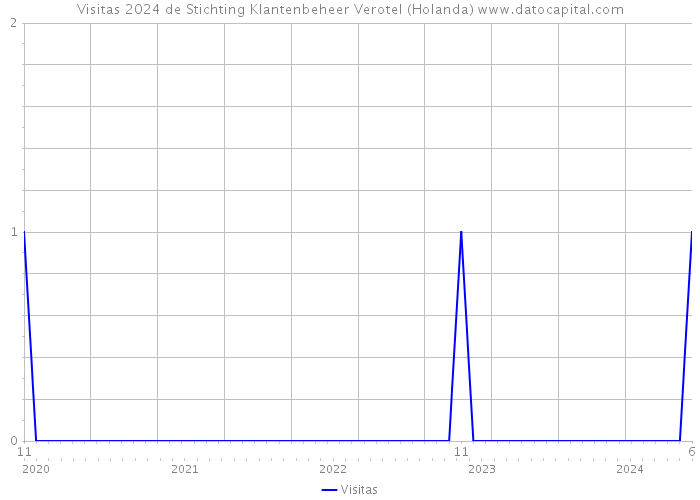 Visitas 2024 de Stichting Klantenbeheer Verotel (Holanda) 