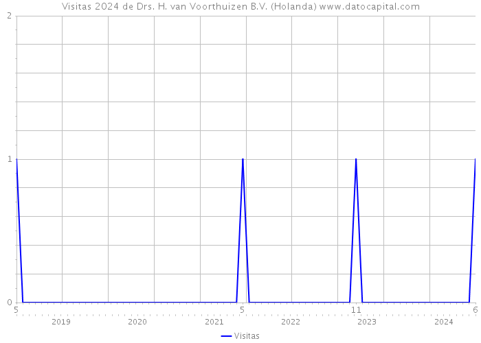 Visitas 2024 de Drs. H. van Voorthuizen B.V. (Holanda) 