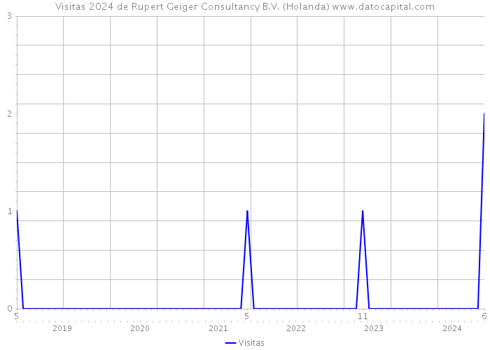 Visitas 2024 de Rupert Geiger Consultancy B.V. (Holanda) 