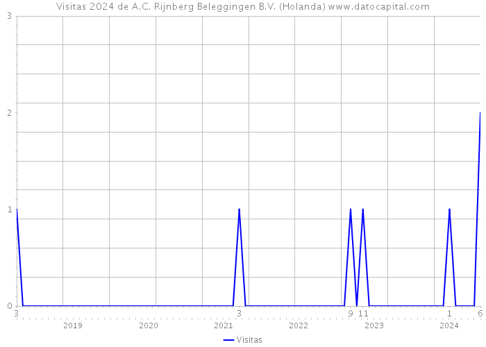 Visitas 2024 de A.C. Rijnberg Beleggingen B.V. (Holanda) 