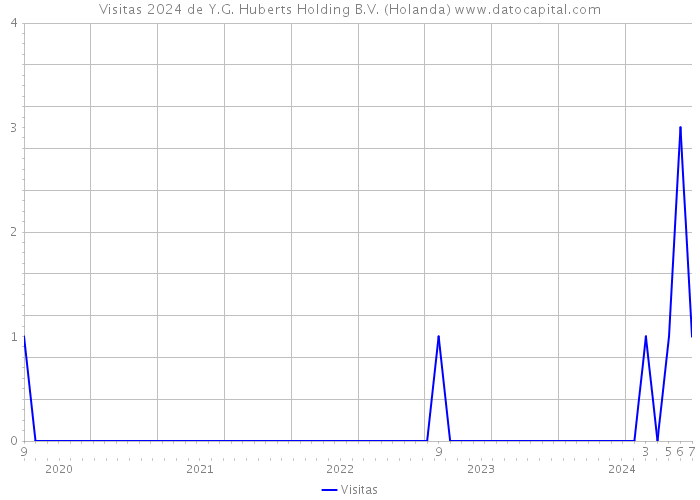 Visitas 2024 de Y.G. Huberts Holding B.V. (Holanda) 