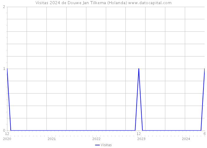 Visitas 2024 de Douwe Jan Tilkema (Holanda) 