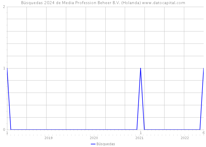 Búsquedas 2024 de Media Profession Beheer B.V. (Holanda) 