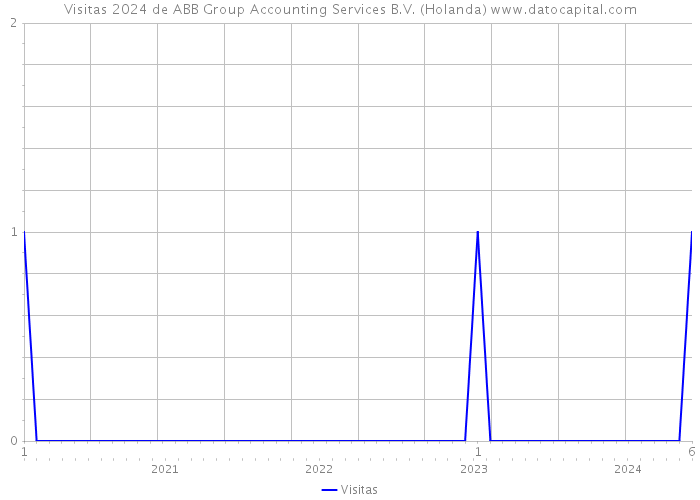 Visitas 2024 de ABB Group Accounting Services B.V. (Holanda) 