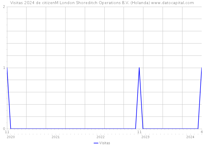 Visitas 2024 de citizenM London Shoreditch Operations B.V. (Holanda) 