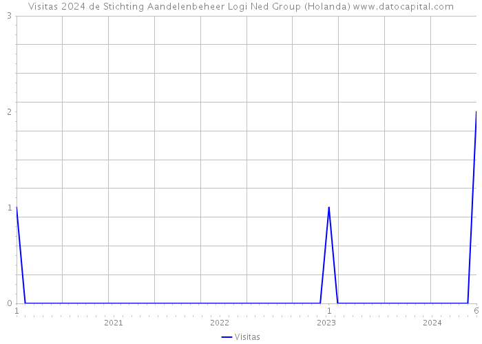 Visitas 2024 de Stichting Aandelenbeheer Logi Ned Group (Holanda) 