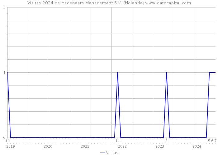 Visitas 2024 de Hagenaars Management B.V. (Holanda) 