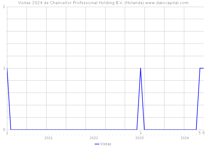 Visitas 2024 de Chancellor Professional Holding B.V. (Holanda) 