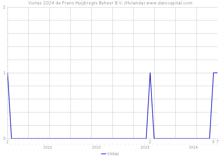 Visitas 2024 de Frans Huijbregts Beheer B.V. (Holanda) 