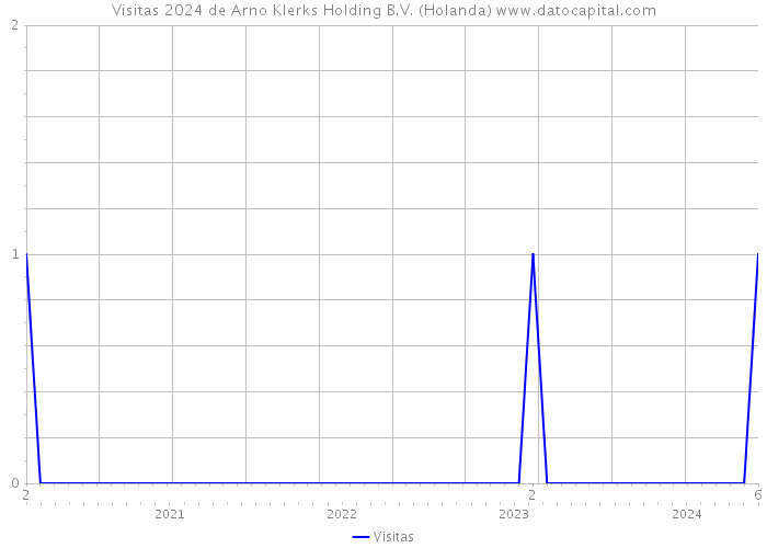 Visitas 2024 de Arno Klerks Holding B.V. (Holanda) 