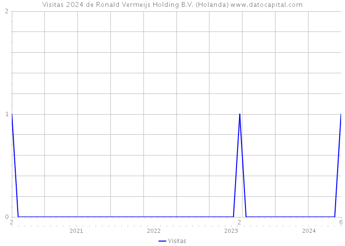 Visitas 2024 de Ronald Vermeijs Holding B.V. (Holanda) 