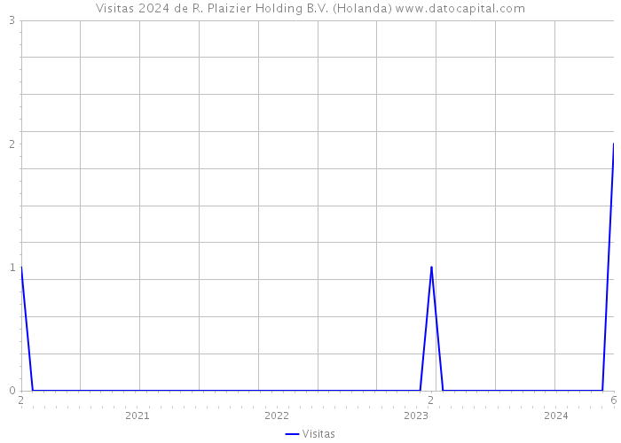 Visitas 2024 de R. Plaizier Holding B.V. (Holanda) 