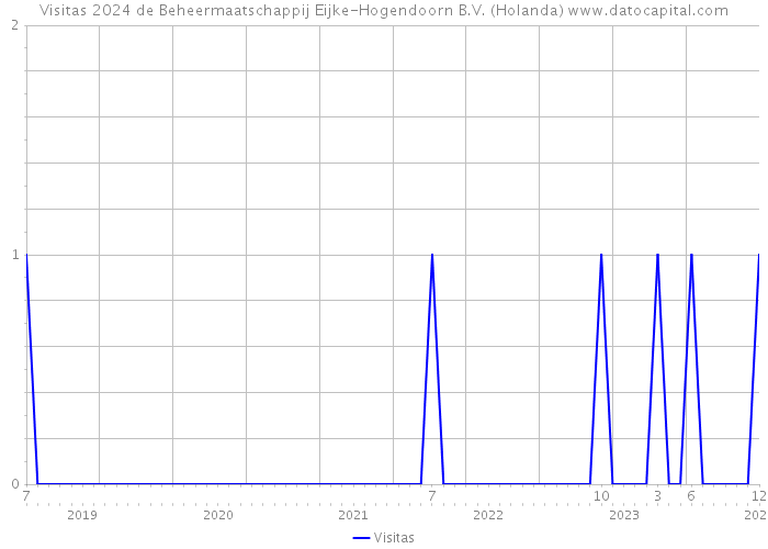 Visitas 2024 de Beheermaatschappij Eijke-Hogendoorn B.V. (Holanda) 