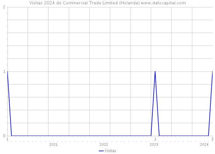 Visitas 2024 de Commercial Trade Limited (Holanda) 