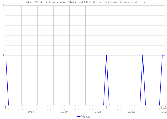 Visitas 2024 de Amsterdam Sloterhof I B.V. (Holanda) 