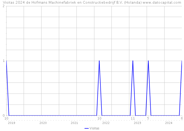 Visitas 2024 de Hofmans Machinefabriek en Constructiebedrijf B.V. (Holanda) 