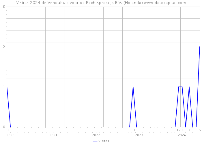 Visitas 2024 de Venduhuis voor de Rechtspraktijk B.V. (Holanda) 