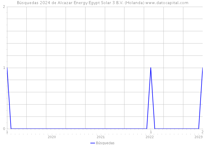 Búsquedas 2024 de Alcazar Energy Egypt Solar 3 B.V. (Holanda) 