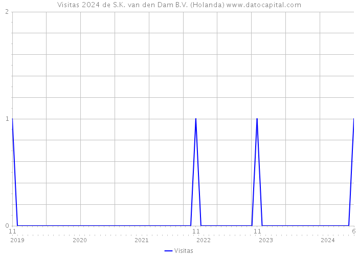 Visitas 2024 de S.K. van den Dam B.V. (Holanda) 