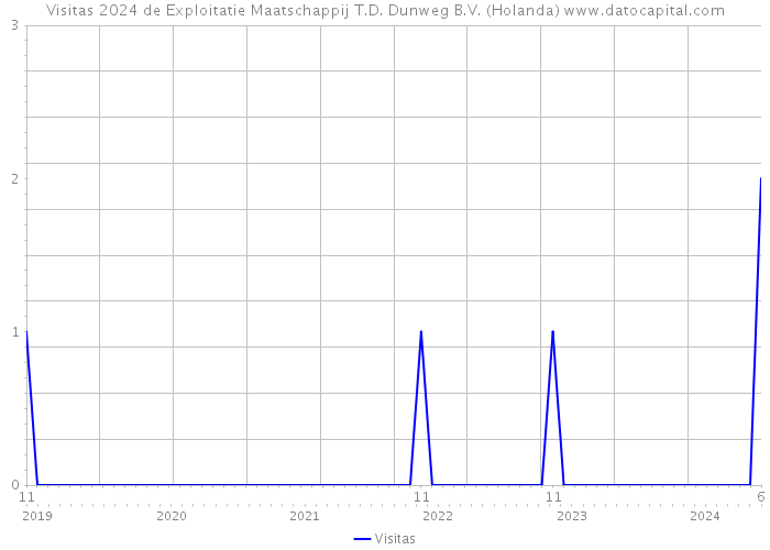 Visitas 2024 de Exploitatie Maatschappij T.D. Dunweg B.V. (Holanda) 