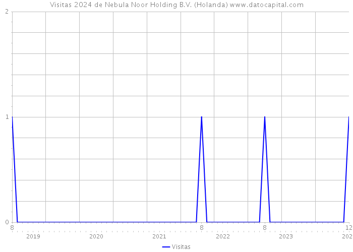 Visitas 2024 de Nebula Noor Holding B.V. (Holanda) 