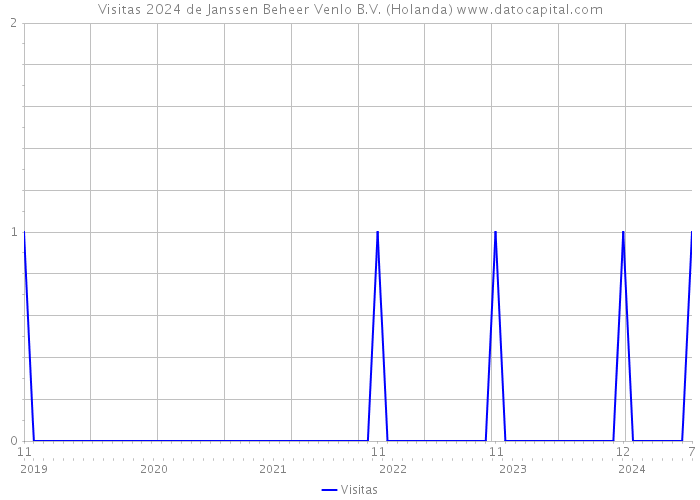 Visitas 2024 de Janssen Beheer Venlo B.V. (Holanda) 