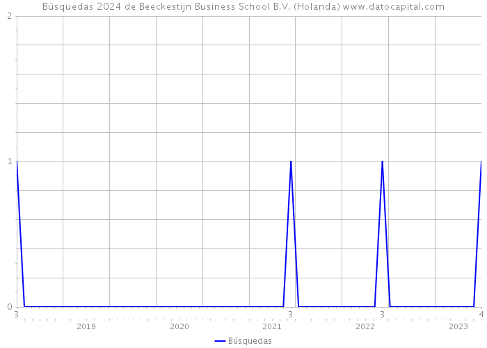 Búsquedas 2024 de Beeckestijn Business School B.V. (Holanda) 