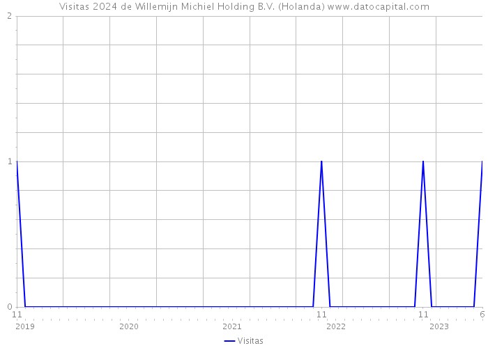 Visitas 2024 de Willemijn Michiel Holding B.V. (Holanda) 